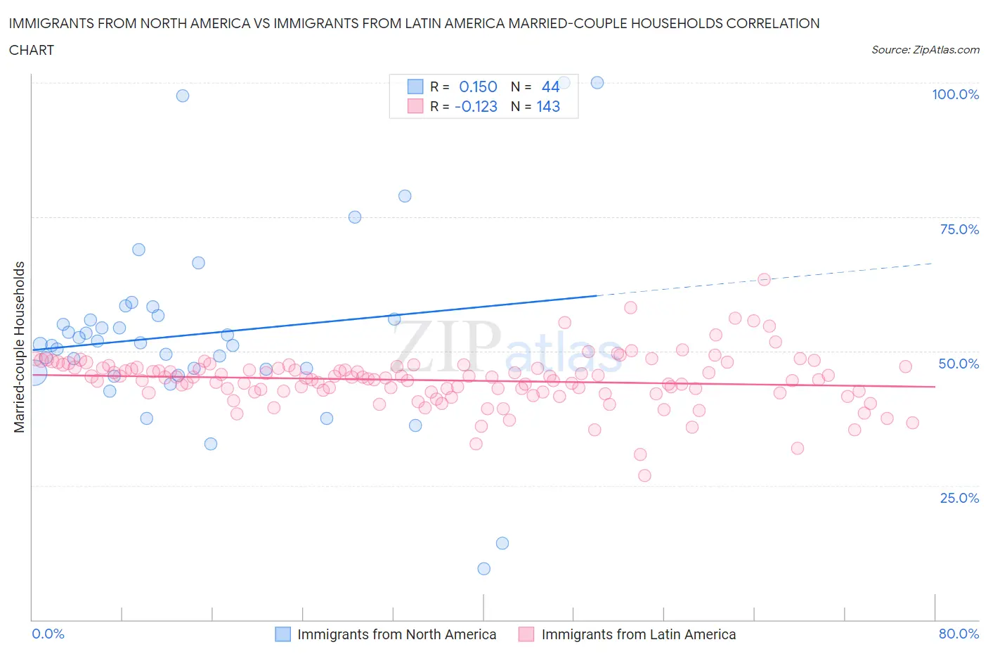 Immigrants from North America vs Immigrants from Latin America Married-couple Households