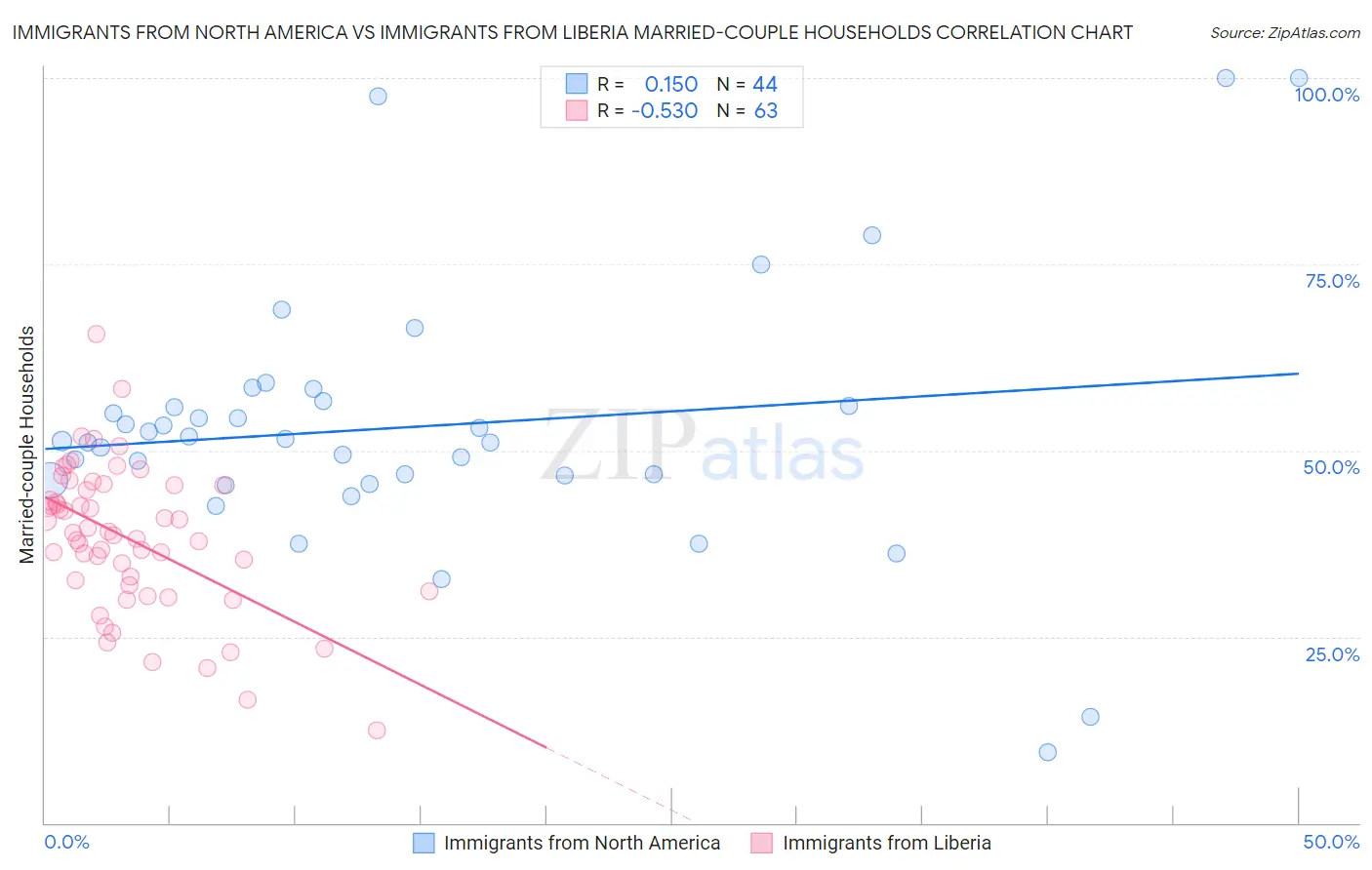 Immigrants from North America vs Immigrants from Liberia Married-couple Households