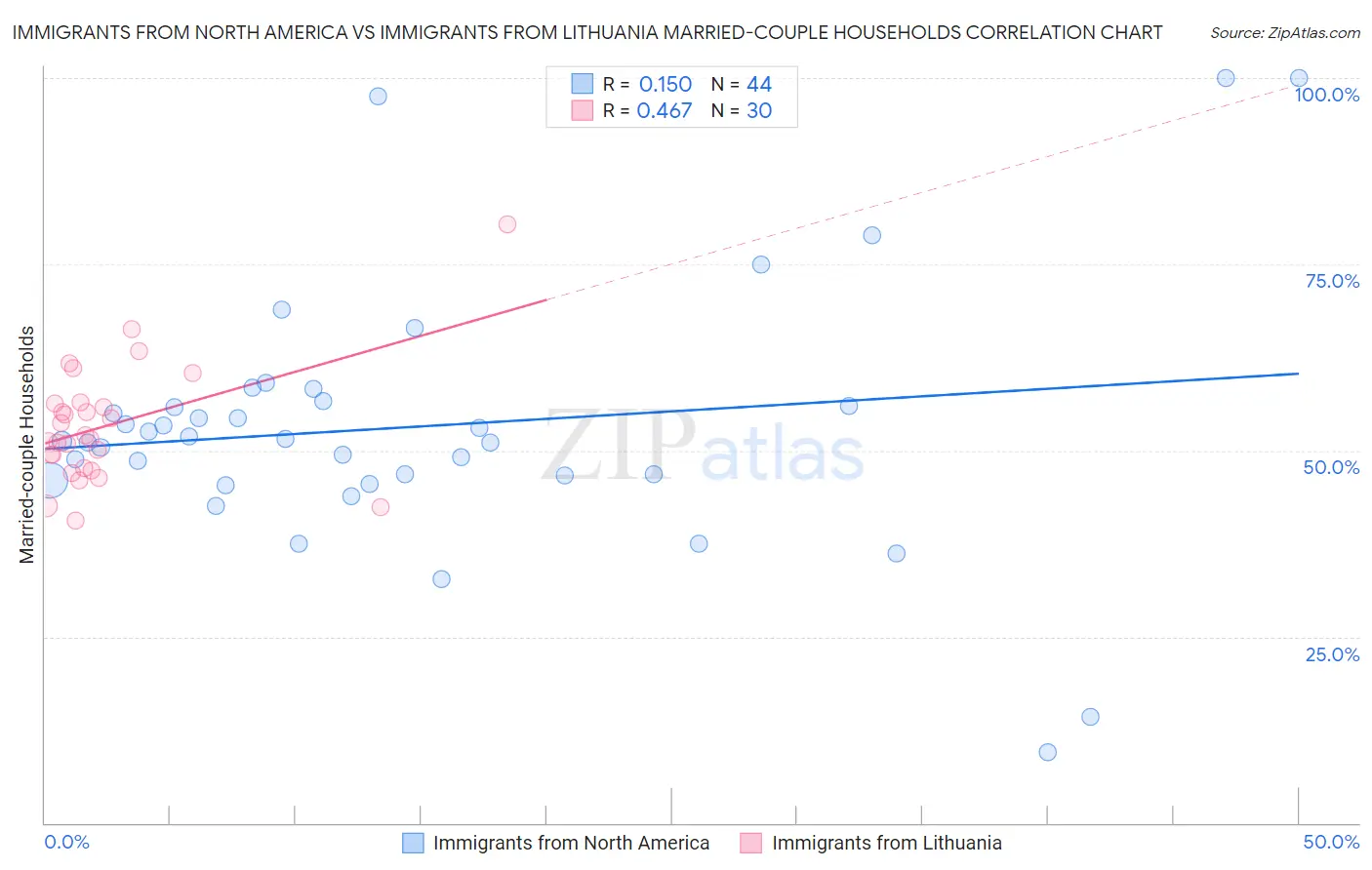 Immigrants from North America vs Immigrants from Lithuania Married-couple Households