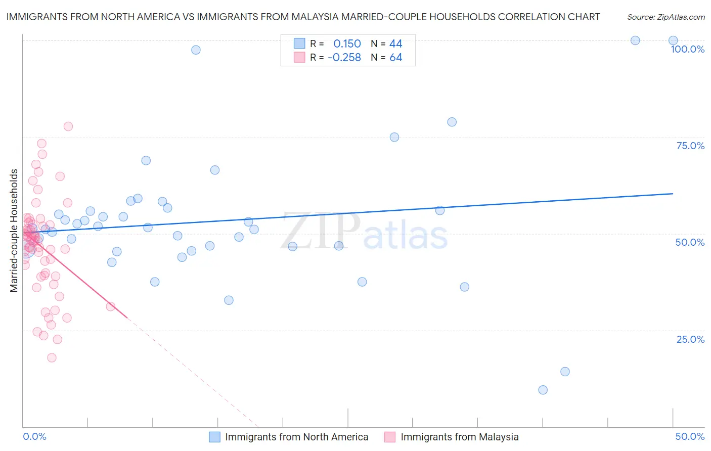 Immigrants from North America vs Immigrants from Malaysia Married-couple Households