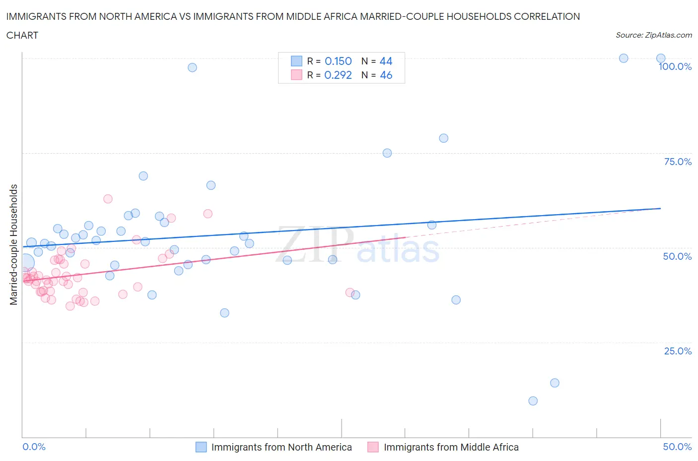 Immigrants from North America vs Immigrants from Middle Africa Married-couple Households