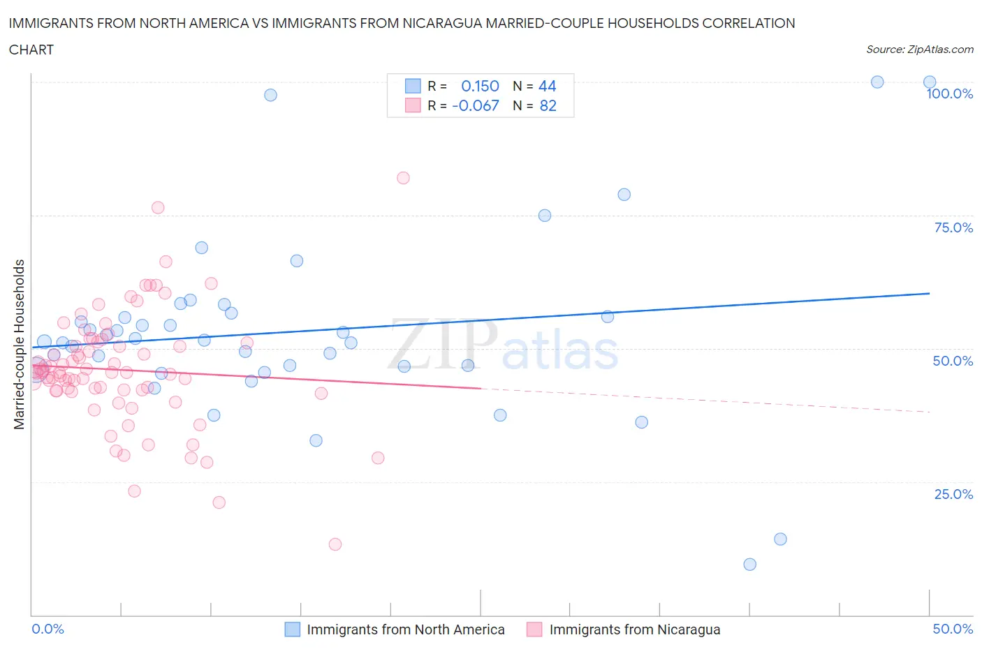 Immigrants from North America vs Immigrants from Nicaragua Married-couple Households