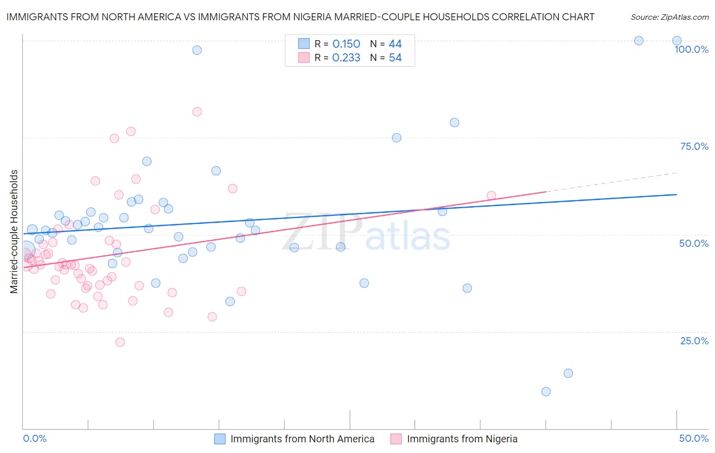 Immigrants from North America vs Immigrants from Nigeria Married-couple Households