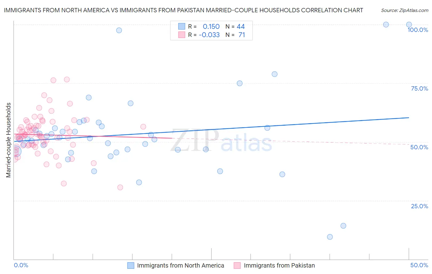 Immigrants from North America vs Immigrants from Pakistan Married-couple Households