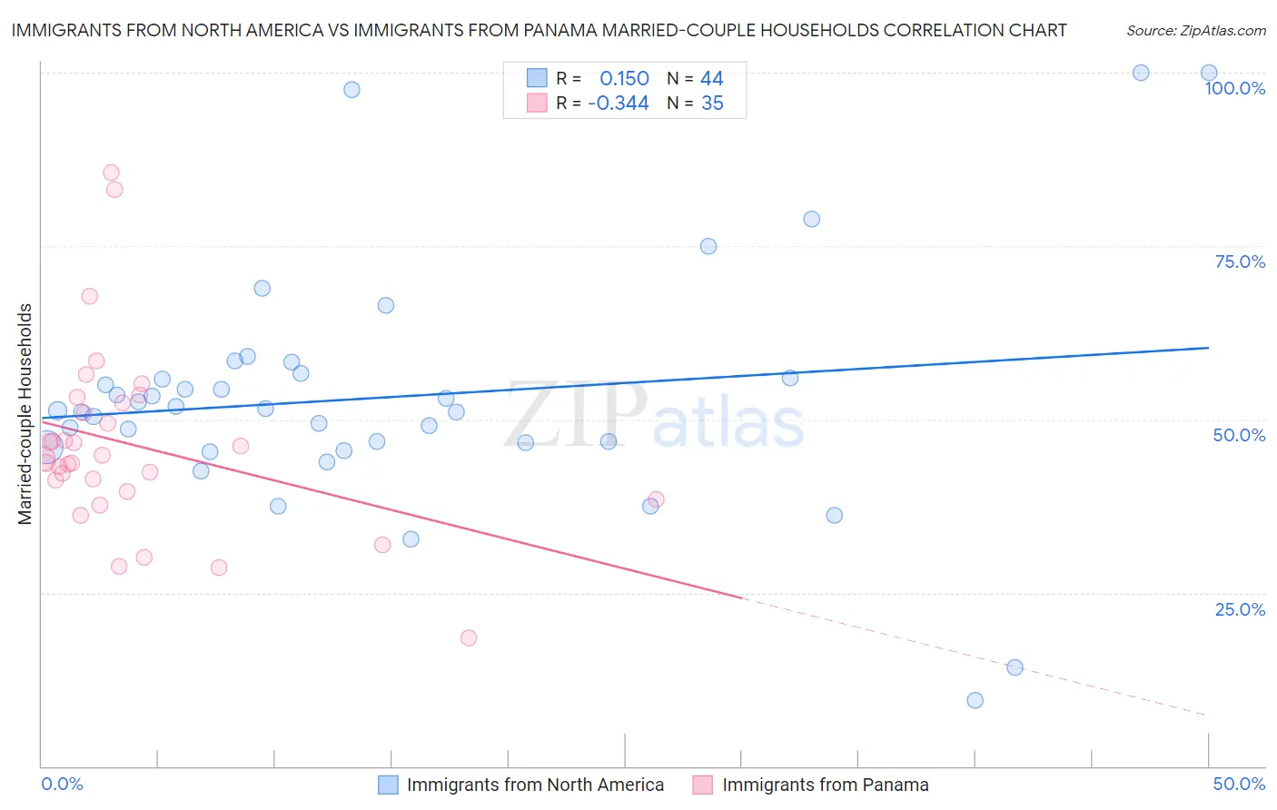 Immigrants from North America vs Immigrants from Panama Married-couple Households