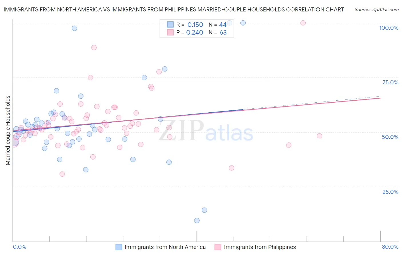 Immigrants from North America vs Immigrants from Philippines Married-couple Households