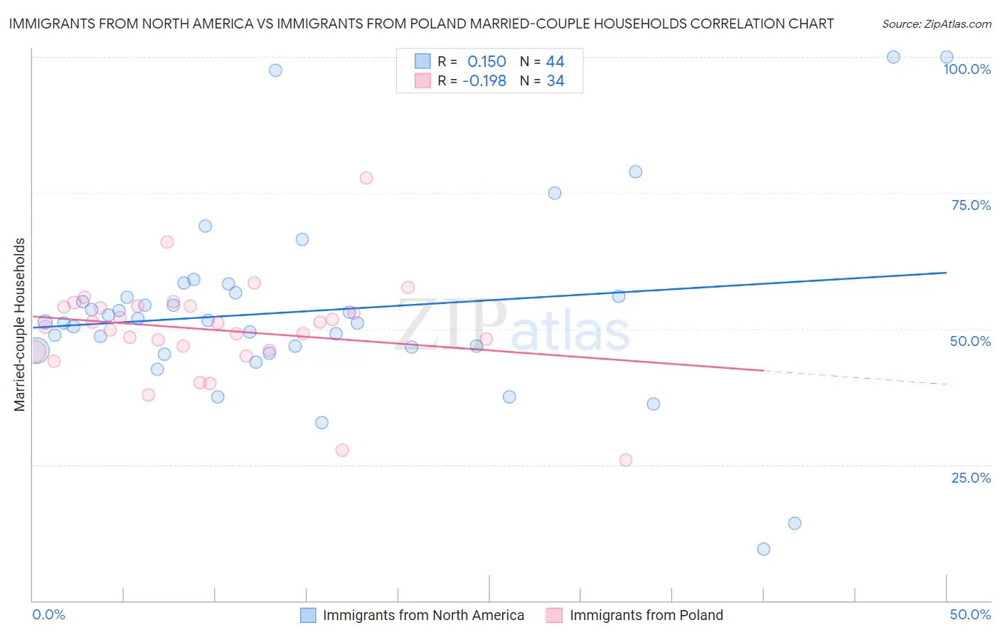 Immigrants from North America vs Immigrants from Poland Married-couple Households