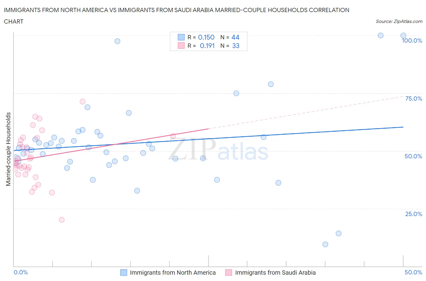 Immigrants from North America vs Immigrants from Saudi Arabia Married-couple Households