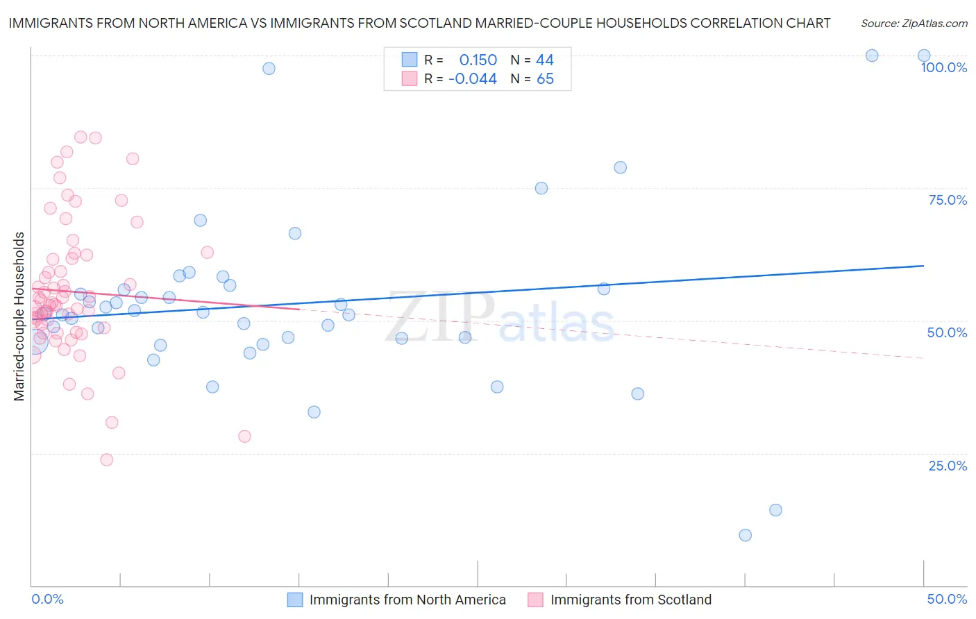 Immigrants from North America vs Immigrants from Scotland Married-couple Households