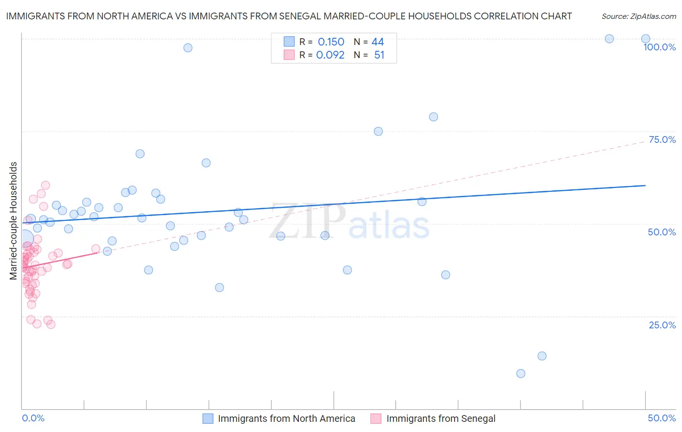 Immigrants from North America vs Immigrants from Senegal Married-couple Households