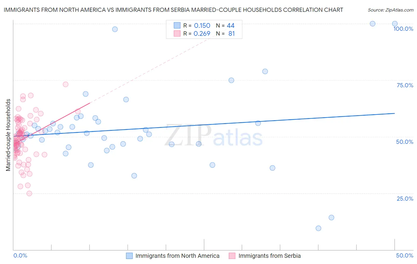 Immigrants from North America vs Immigrants from Serbia Married-couple Households