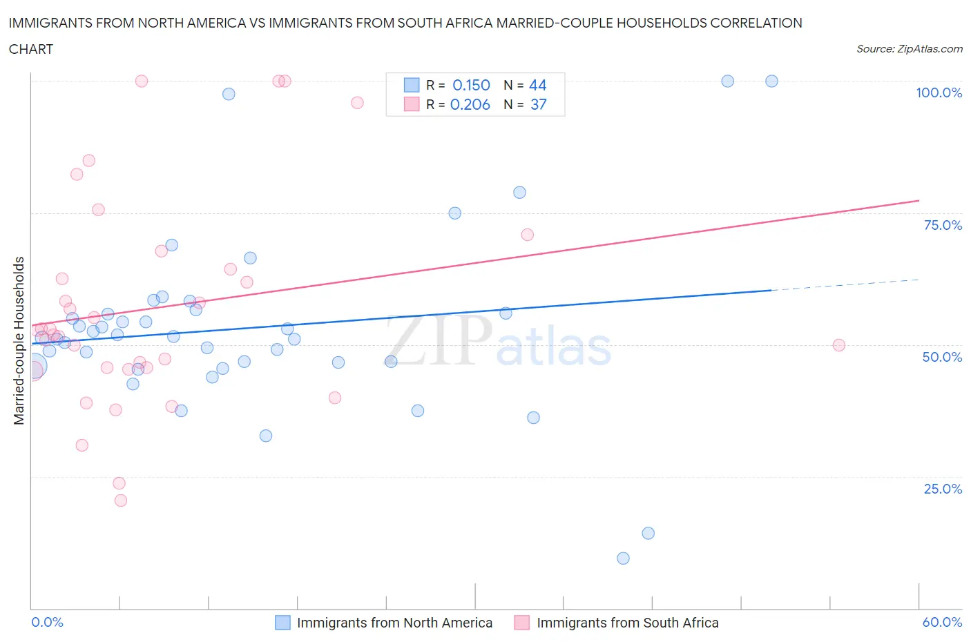 Immigrants from North America vs Immigrants from South Africa Married-couple Households