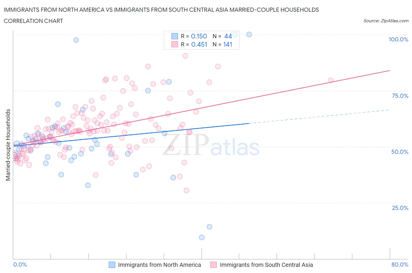 Immigrants from North America vs Immigrants from South Central Asia Married-couple Households