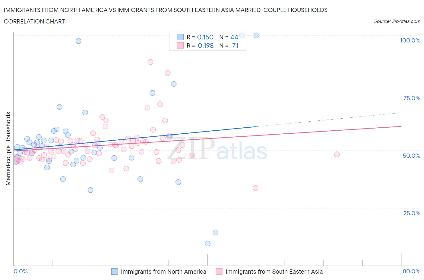 Immigrants from North America vs Immigrants from South Eastern Asia Married-couple Households