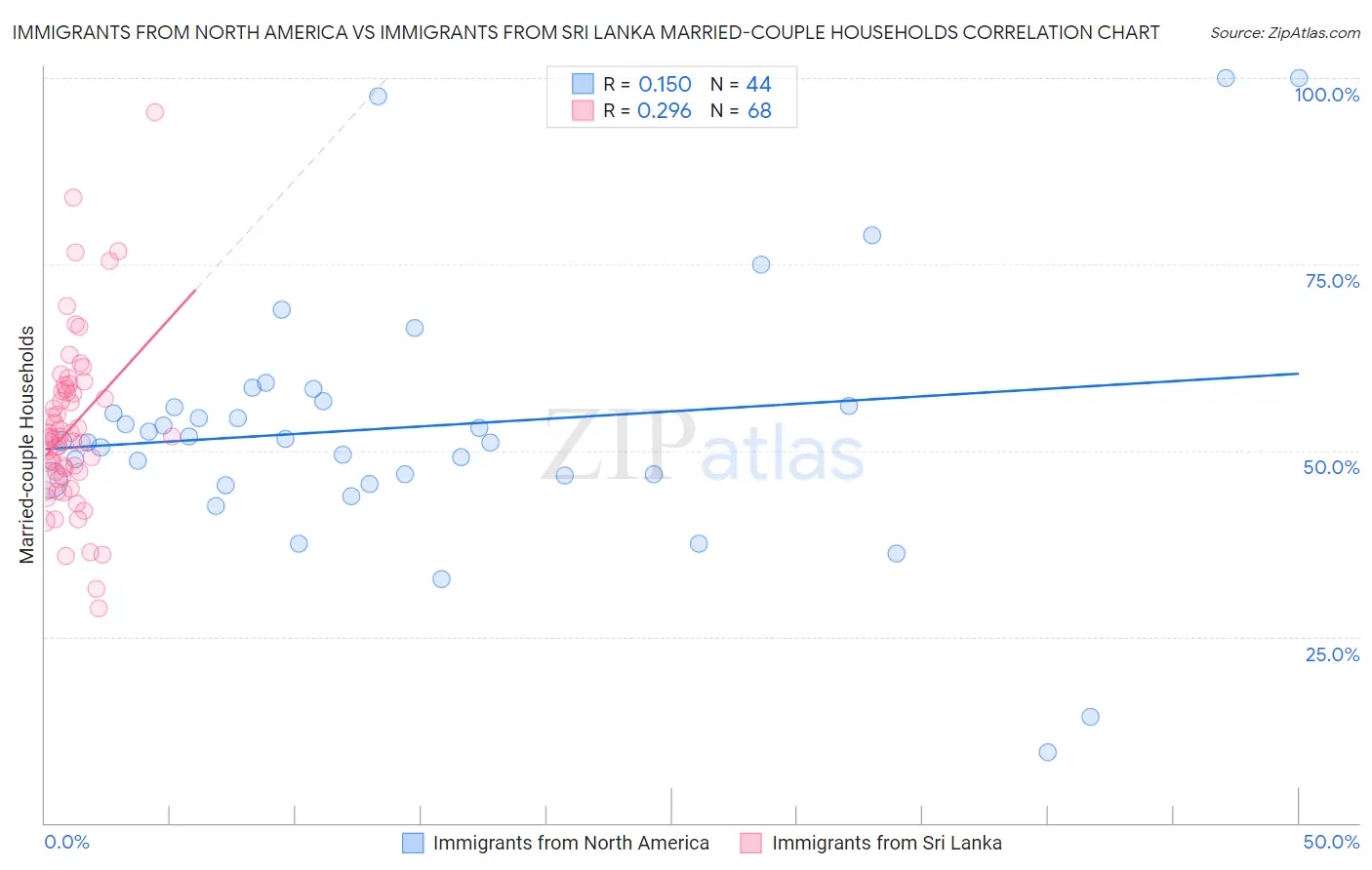 Immigrants from North America vs Immigrants from Sri Lanka Married-couple Households