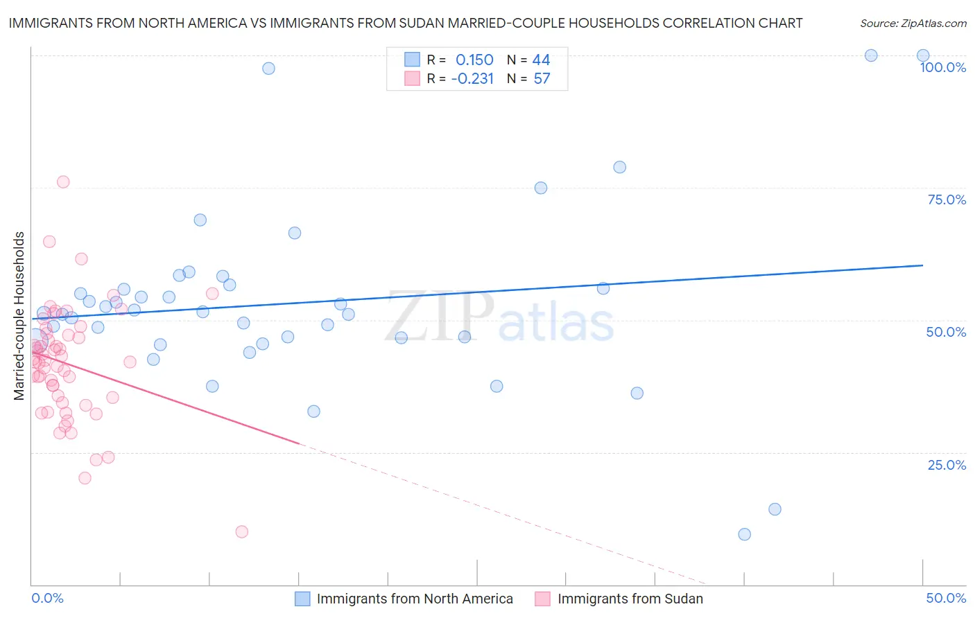 Immigrants from North America vs Immigrants from Sudan Married-couple Households