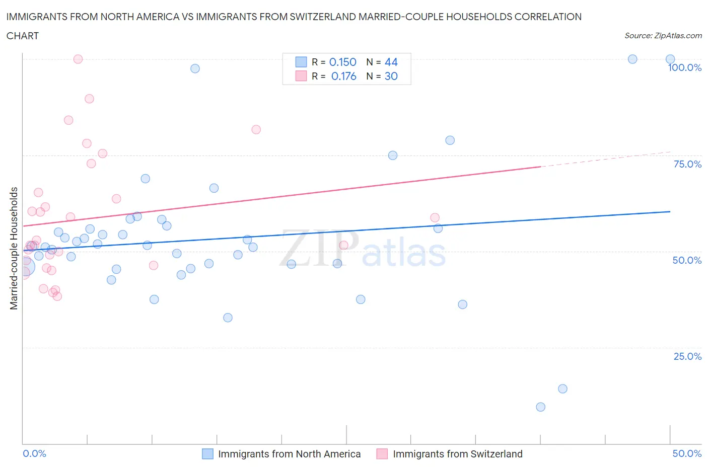 Immigrants from North America vs Immigrants from Switzerland Married-couple Households