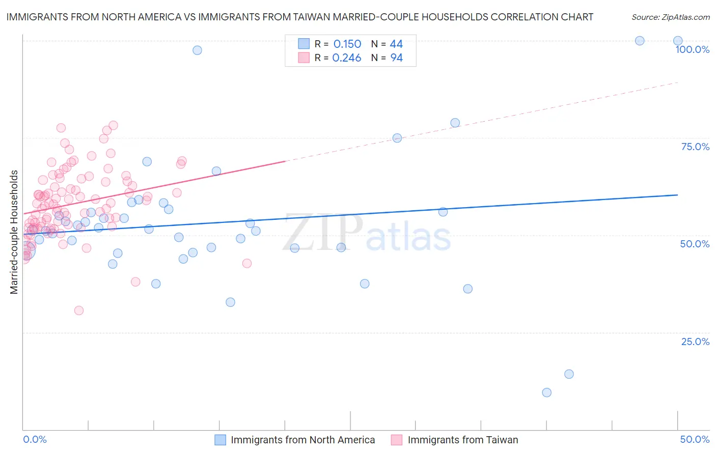 Immigrants from North America vs Immigrants from Taiwan Married-couple Households