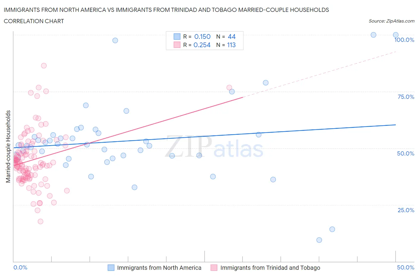 Immigrants from North America vs Immigrants from Trinidad and Tobago Married-couple Households