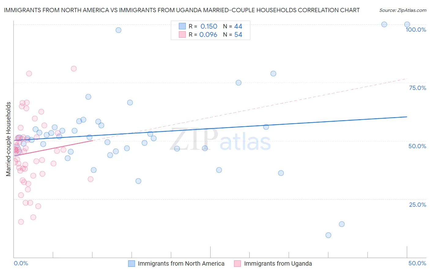 Immigrants from North America vs Immigrants from Uganda Married-couple Households