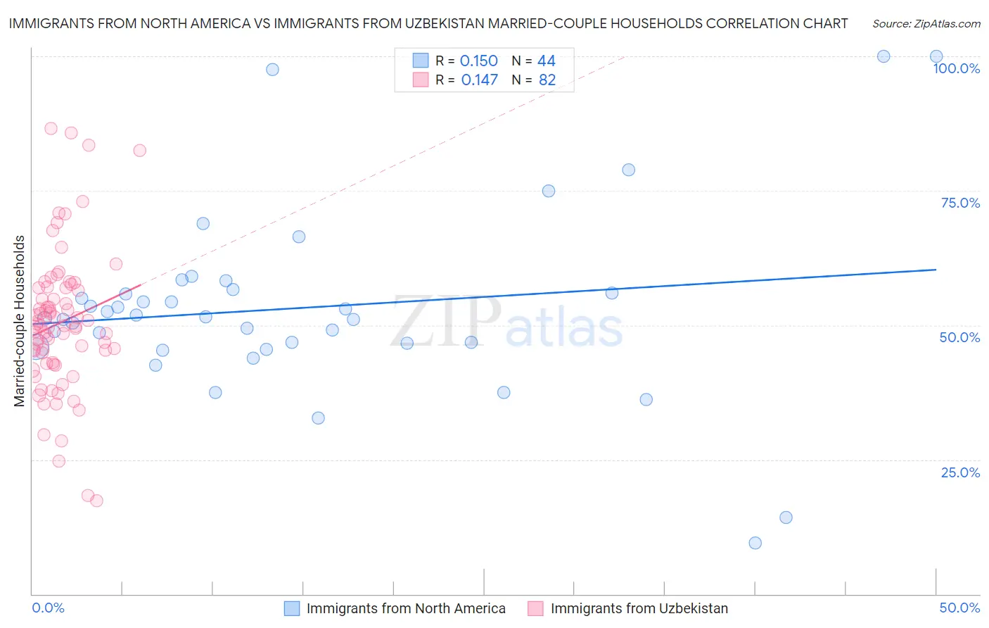 Immigrants from North America vs Immigrants from Uzbekistan Married-couple Households