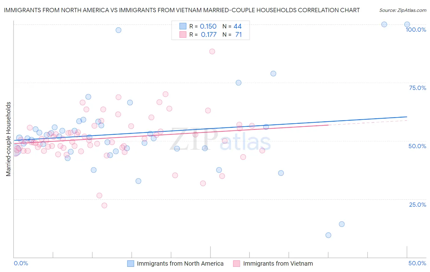 Immigrants from North America vs Immigrants from Vietnam Married-couple Households