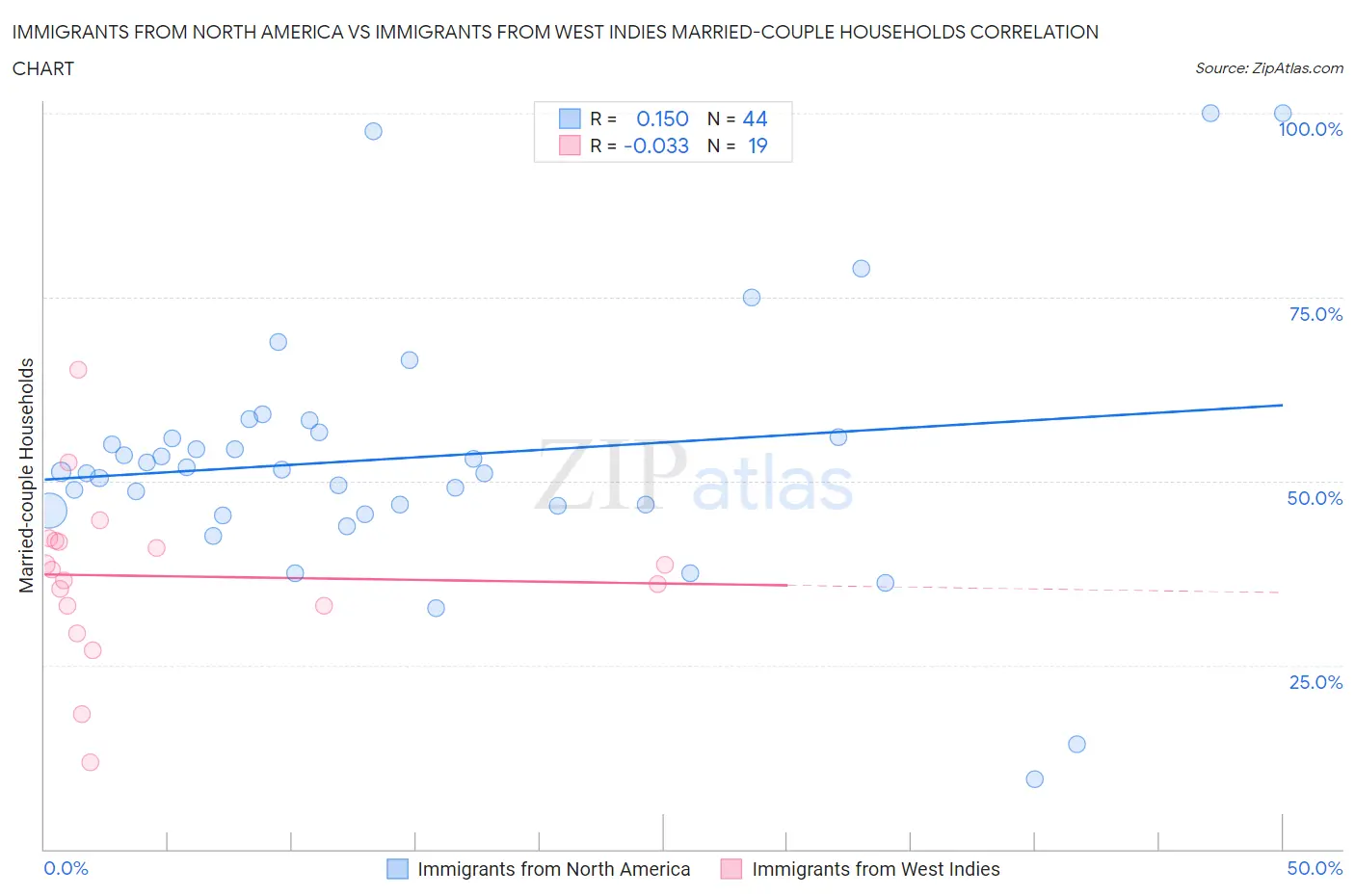 Immigrants from North America vs Immigrants from West Indies Married-couple Households