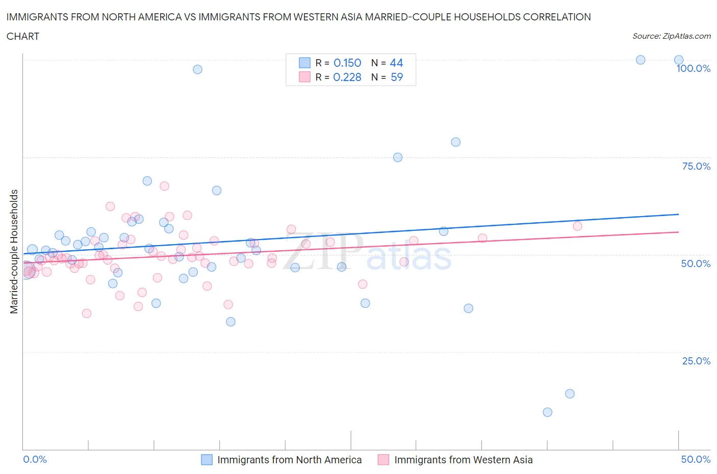 Immigrants from North America vs Immigrants from Western Asia Married-couple Households