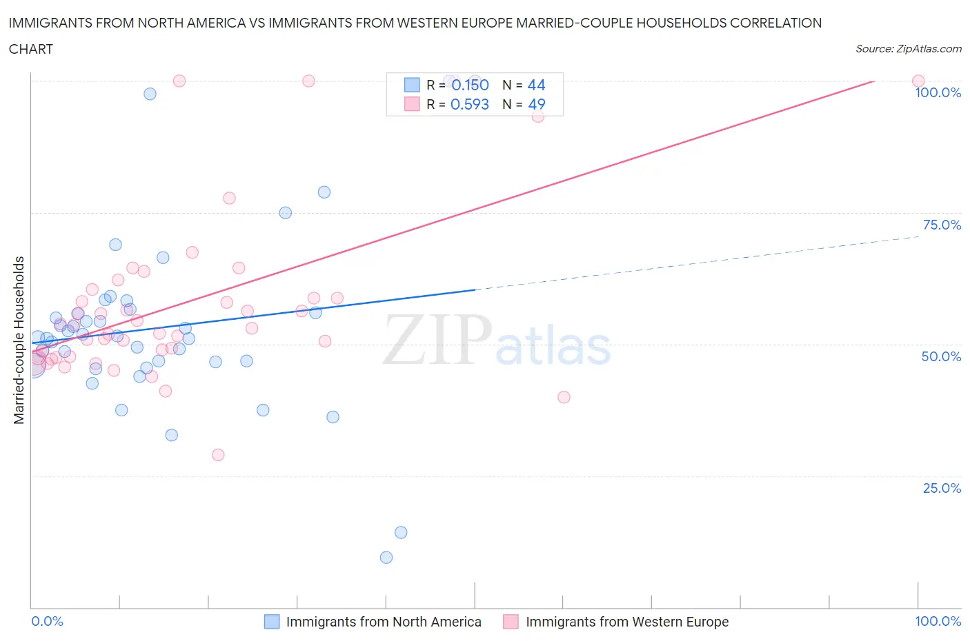 Immigrants from North America vs Immigrants from Western Europe Married-couple Households