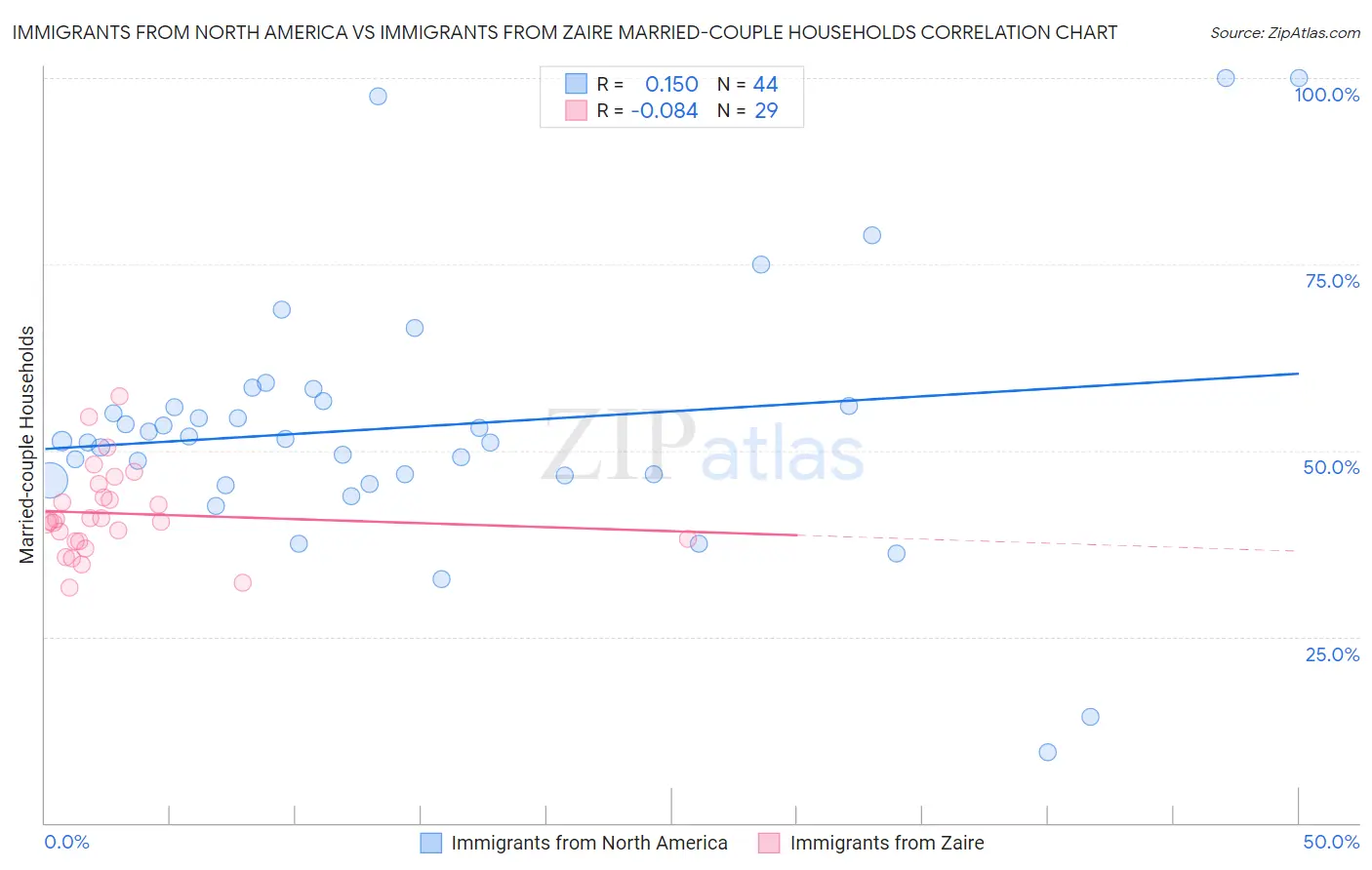 Immigrants from North America vs Immigrants from Zaire Married-couple Households