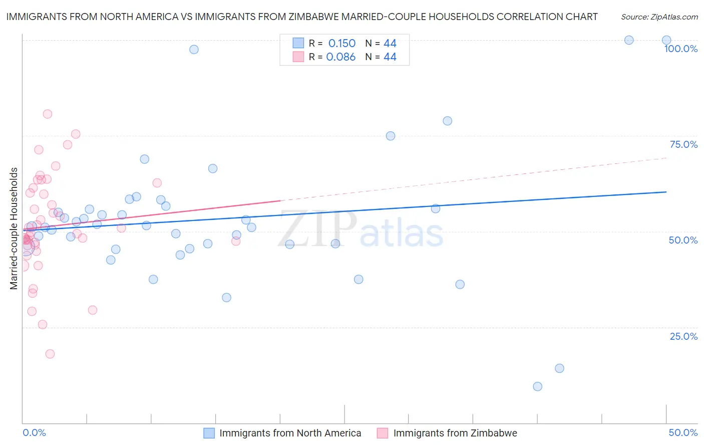 Immigrants from North America vs Immigrants from Zimbabwe Married-couple Households