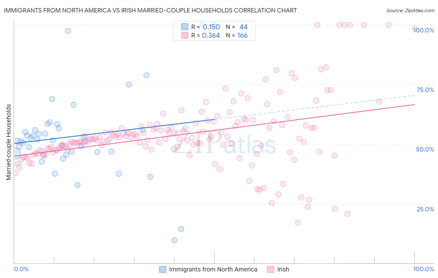 Immigrants from North America vs Irish Married-couple Households