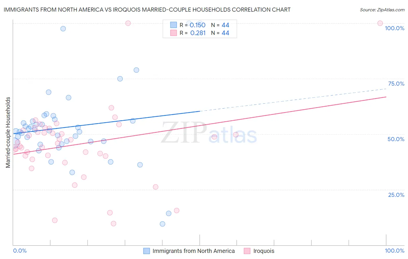 Immigrants from North America vs Iroquois Married-couple Households