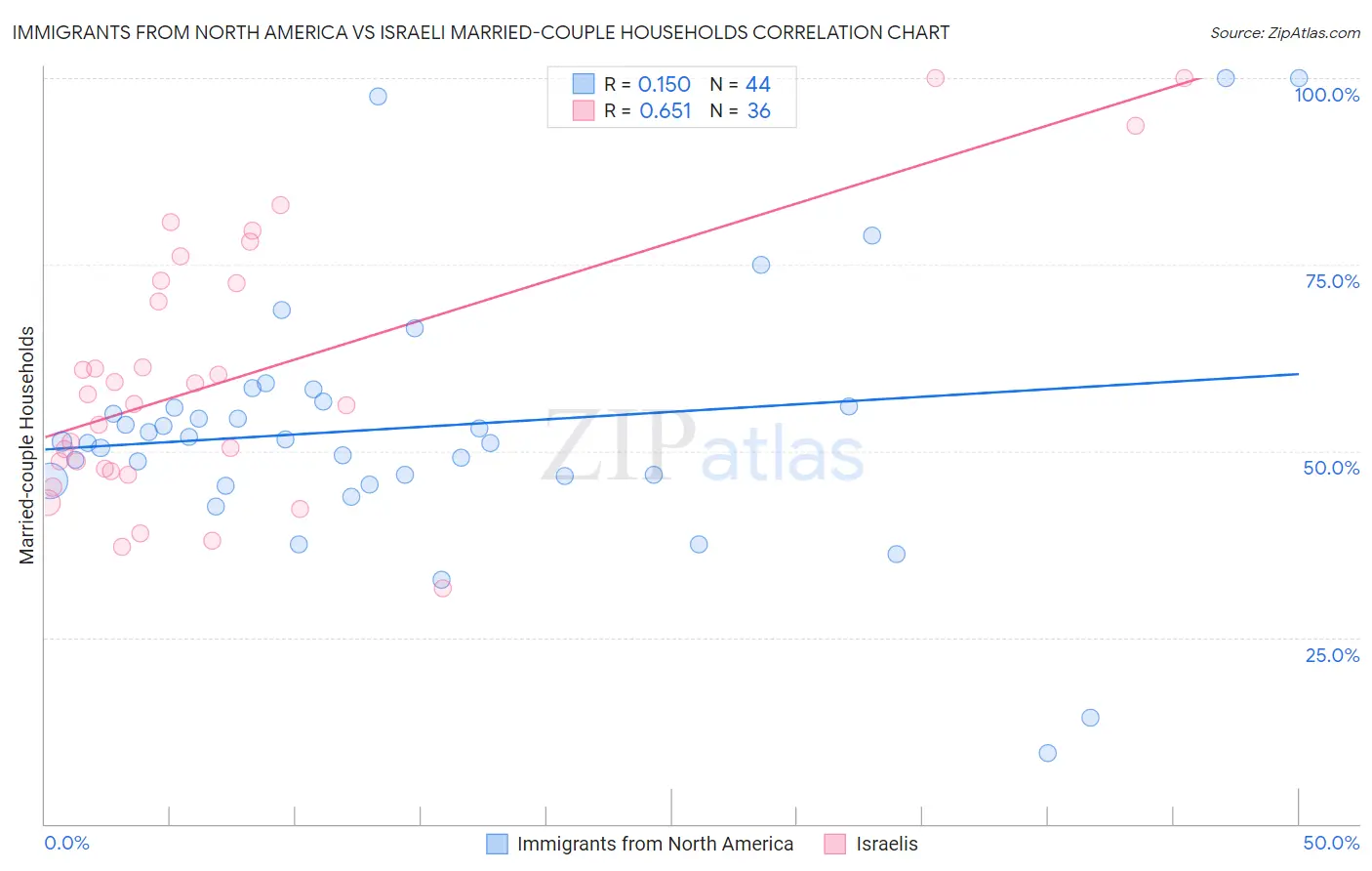 Immigrants from North America vs Israeli Married-couple Households