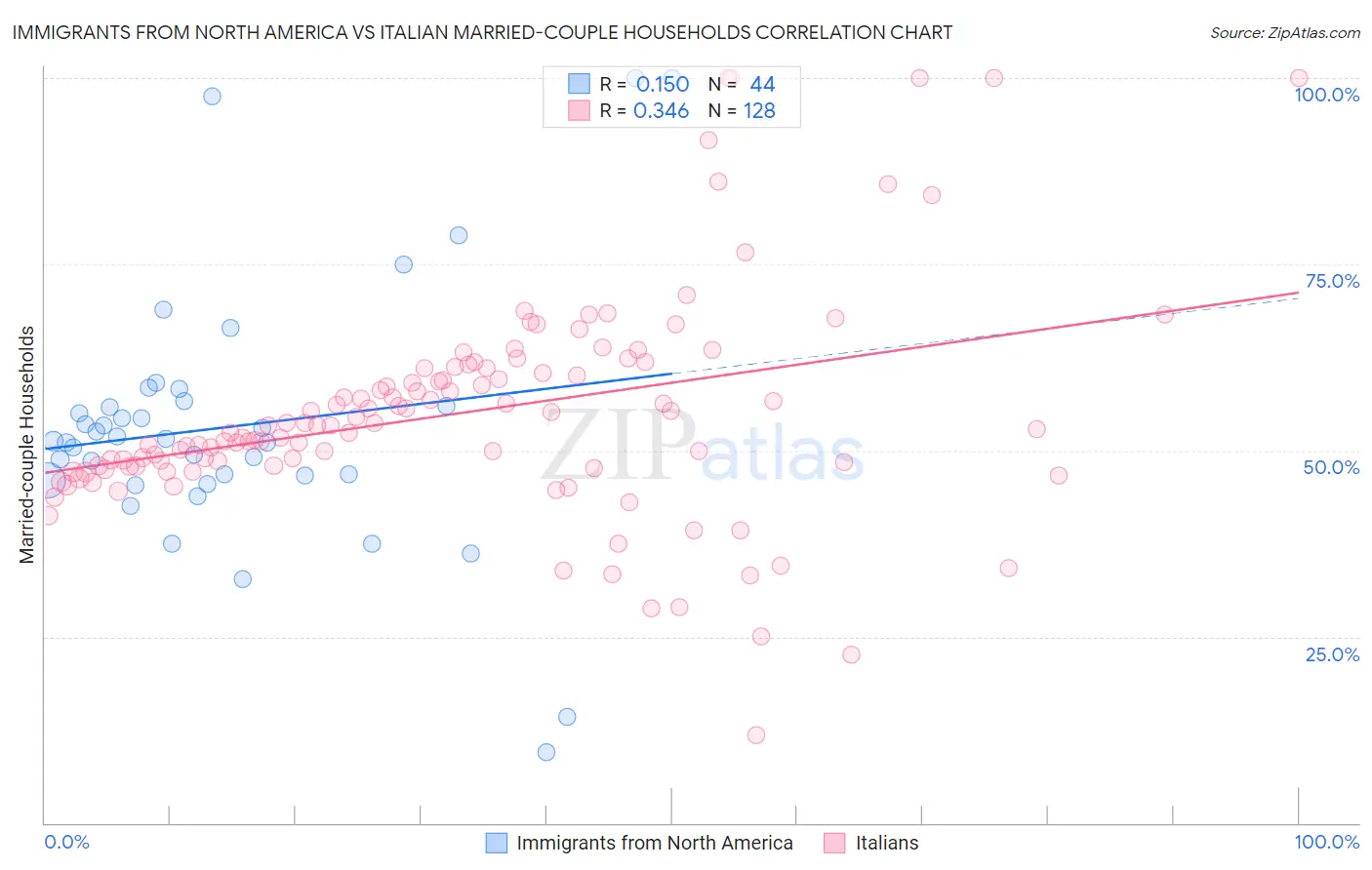 Immigrants from North America vs Italian Married-couple Households