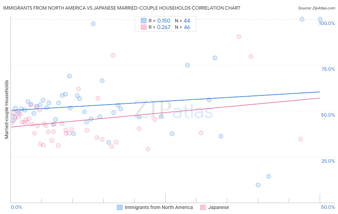 Immigrants from North America vs Japanese Married-couple Households