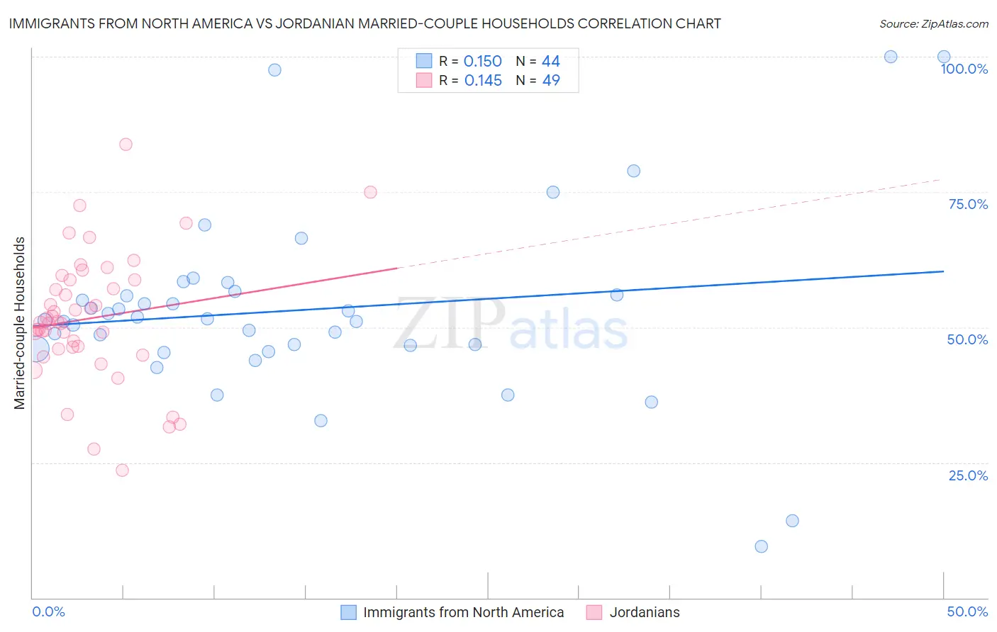 Immigrants from North America vs Jordanian Married-couple Households