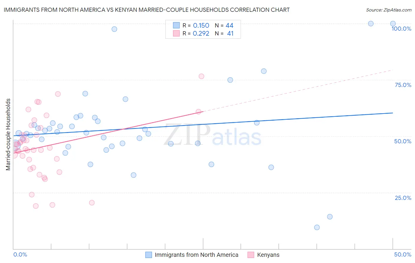 Immigrants from North America vs Kenyan Married-couple Households