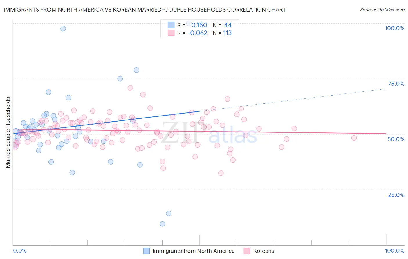 Immigrants from North America vs Korean Married-couple Households