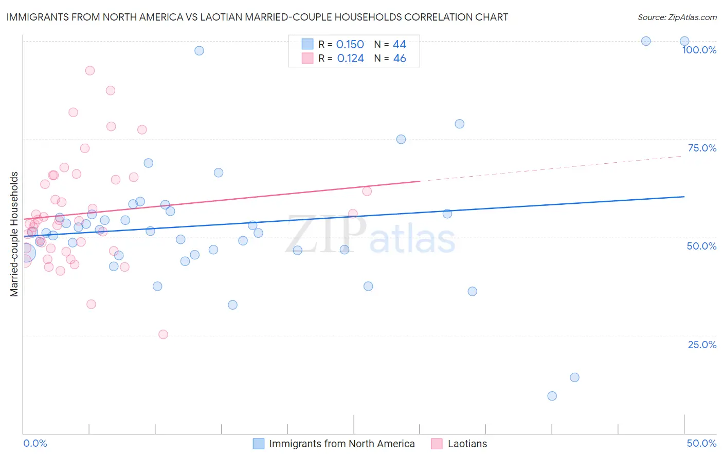 Immigrants from North America vs Laotian Married-couple Households