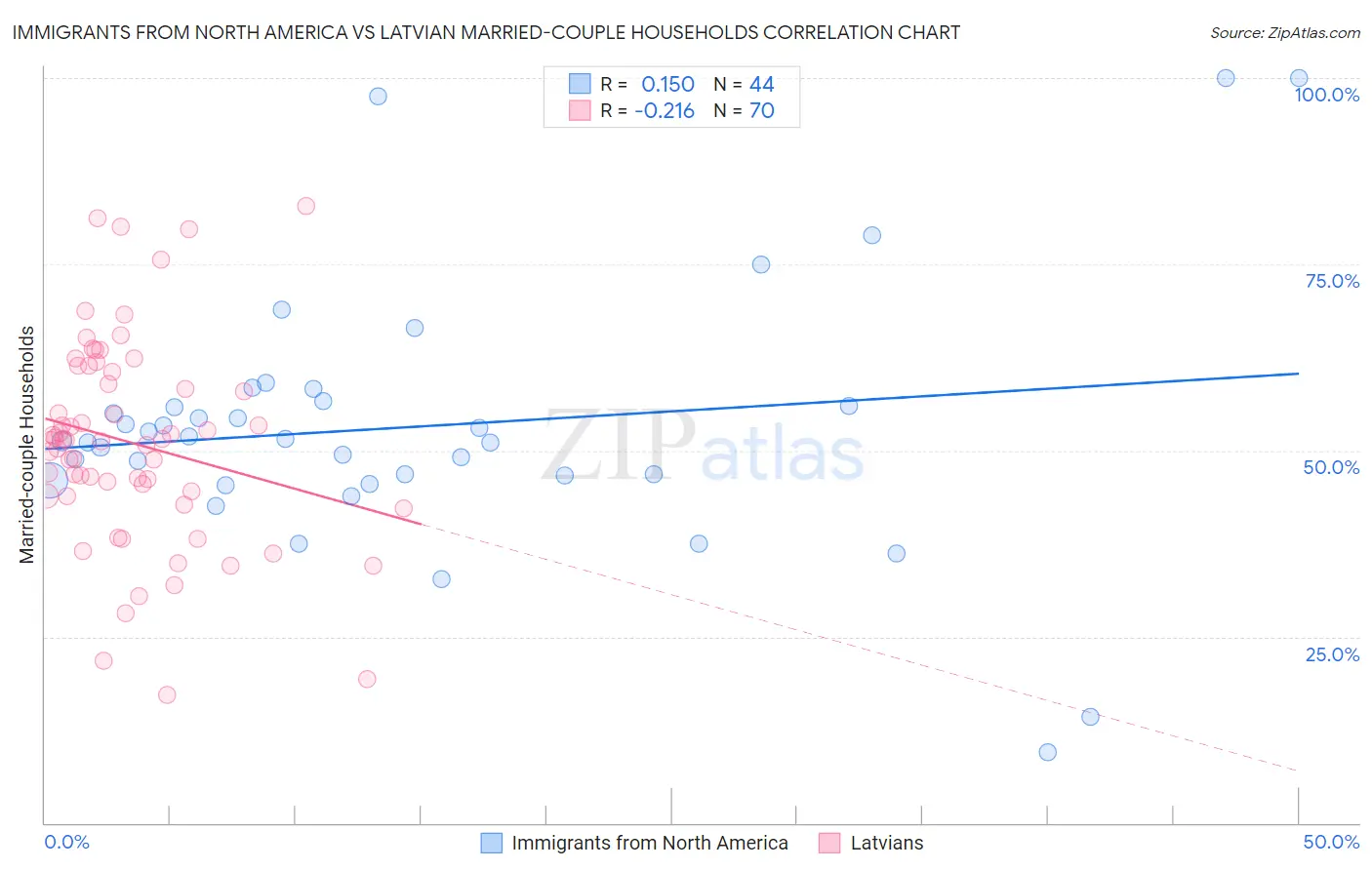 Immigrants from North America vs Latvian Married-couple Households