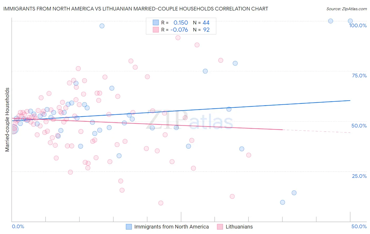 Immigrants from North America vs Lithuanian Married-couple Households