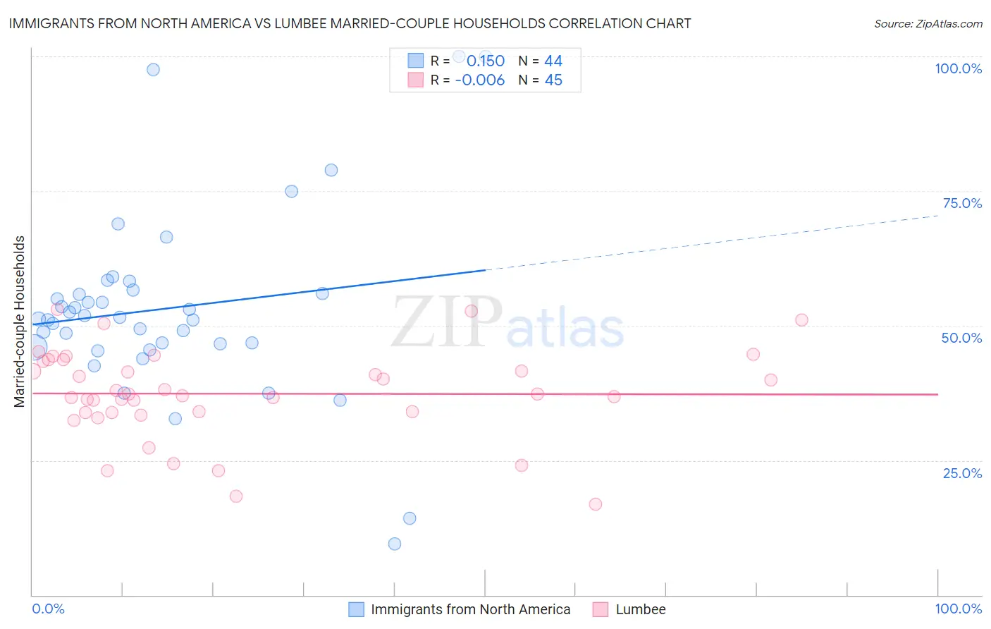 Immigrants from North America vs Lumbee Married-couple Households