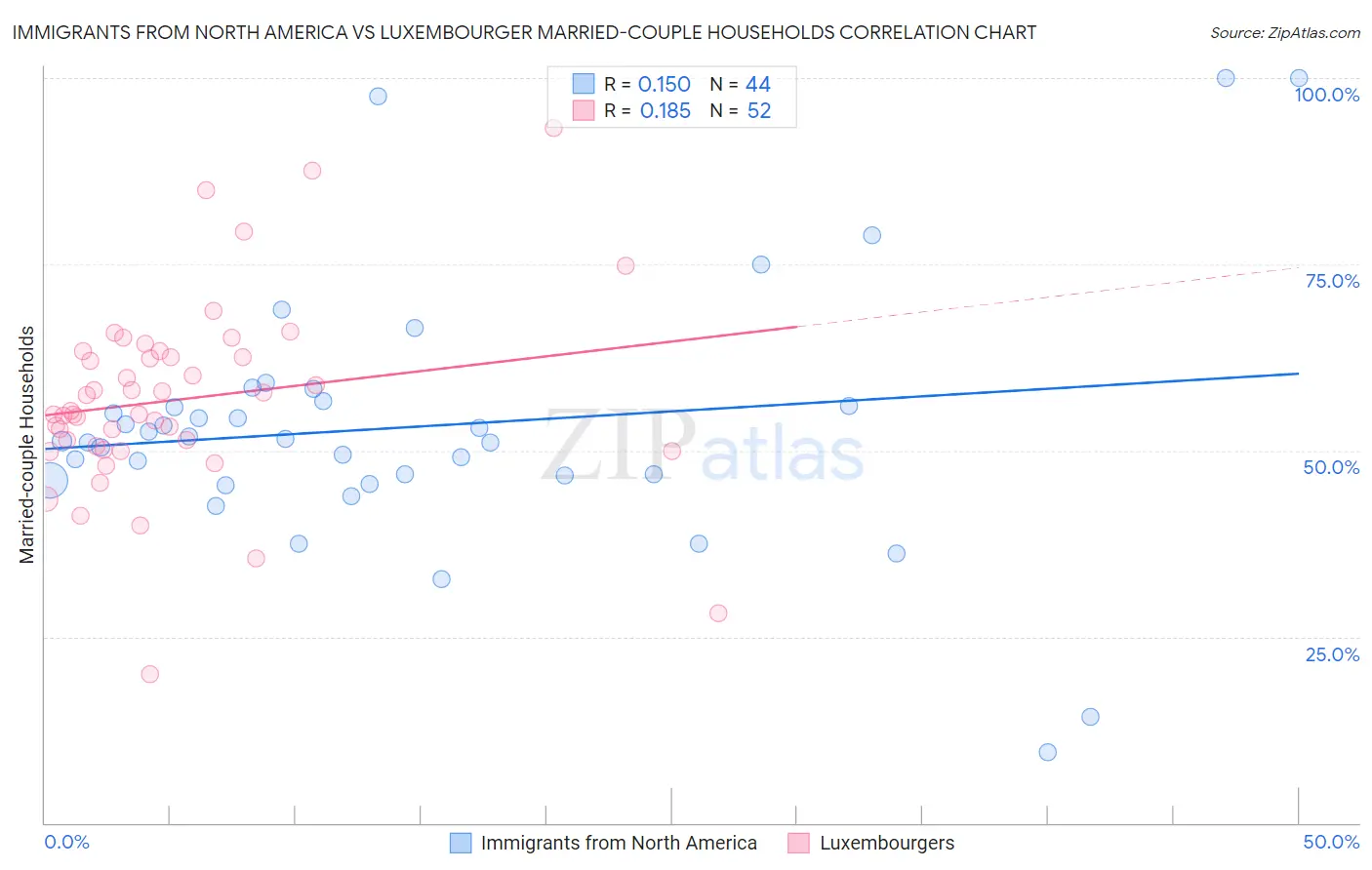 Immigrants from North America vs Luxembourger Married-couple Households