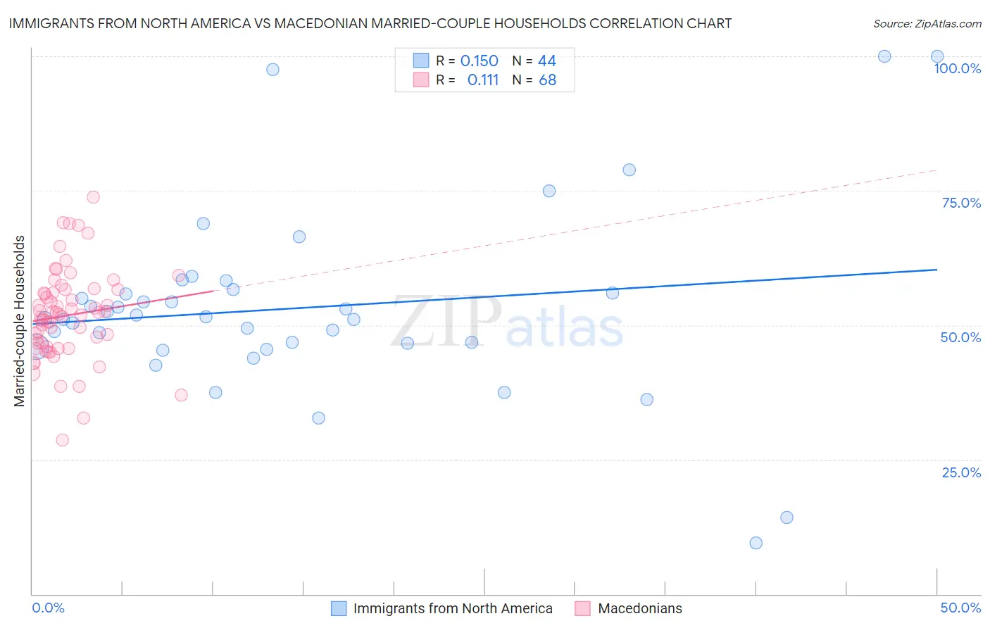 Immigrants from North America vs Macedonian Married-couple Households