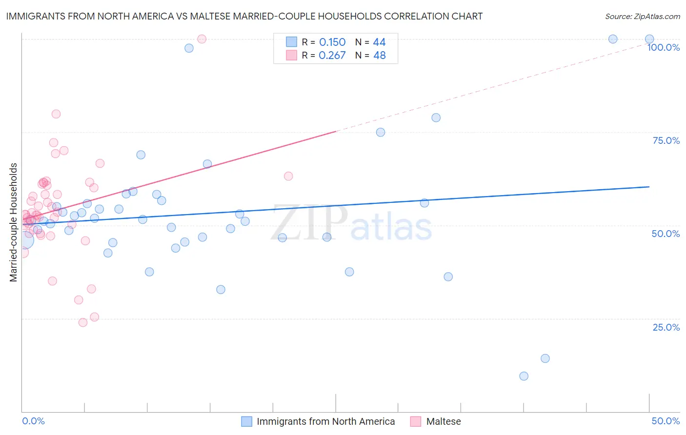 Immigrants from North America vs Maltese Married-couple Households