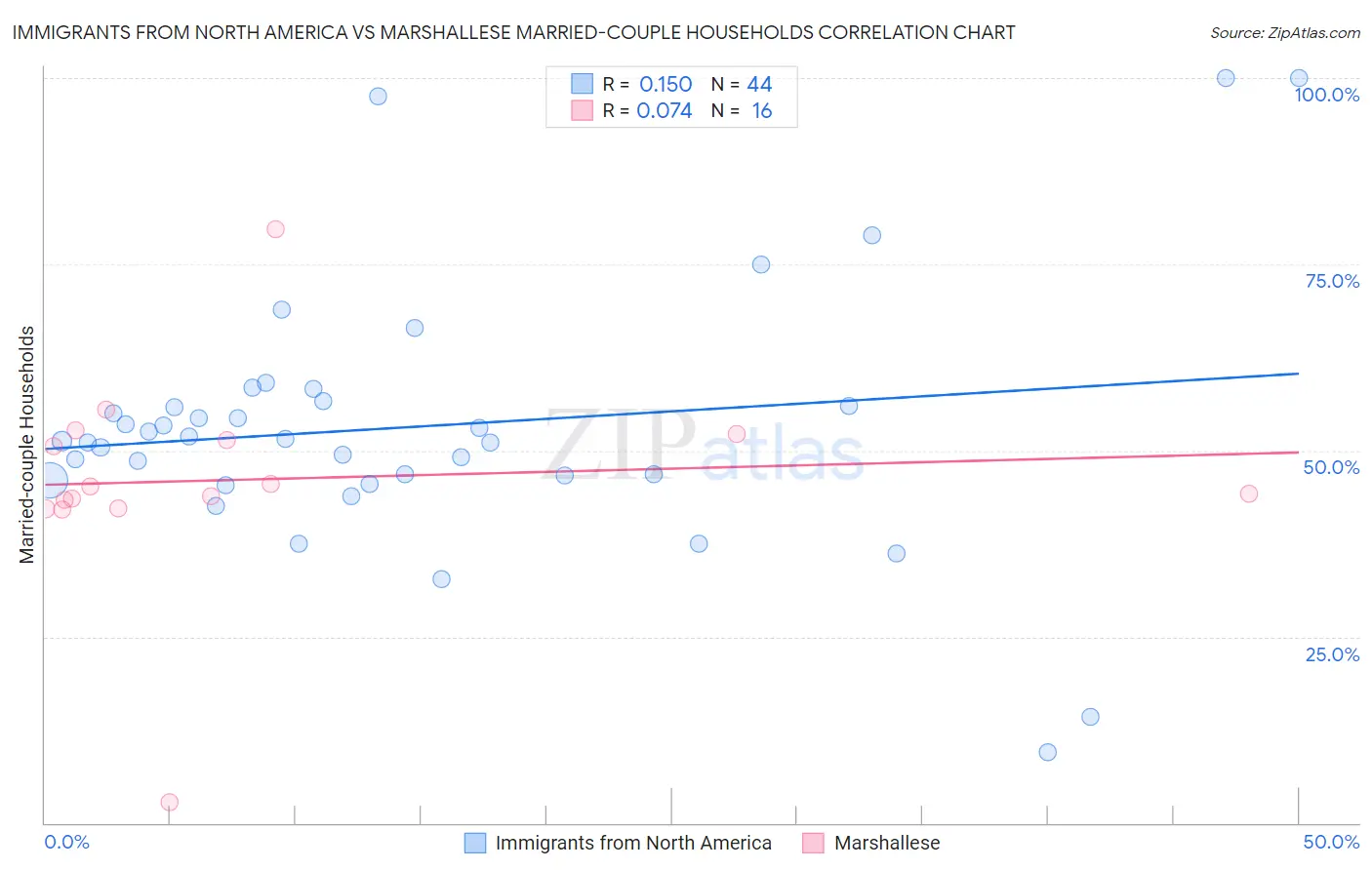 Immigrants from North America vs Marshallese Married-couple Households