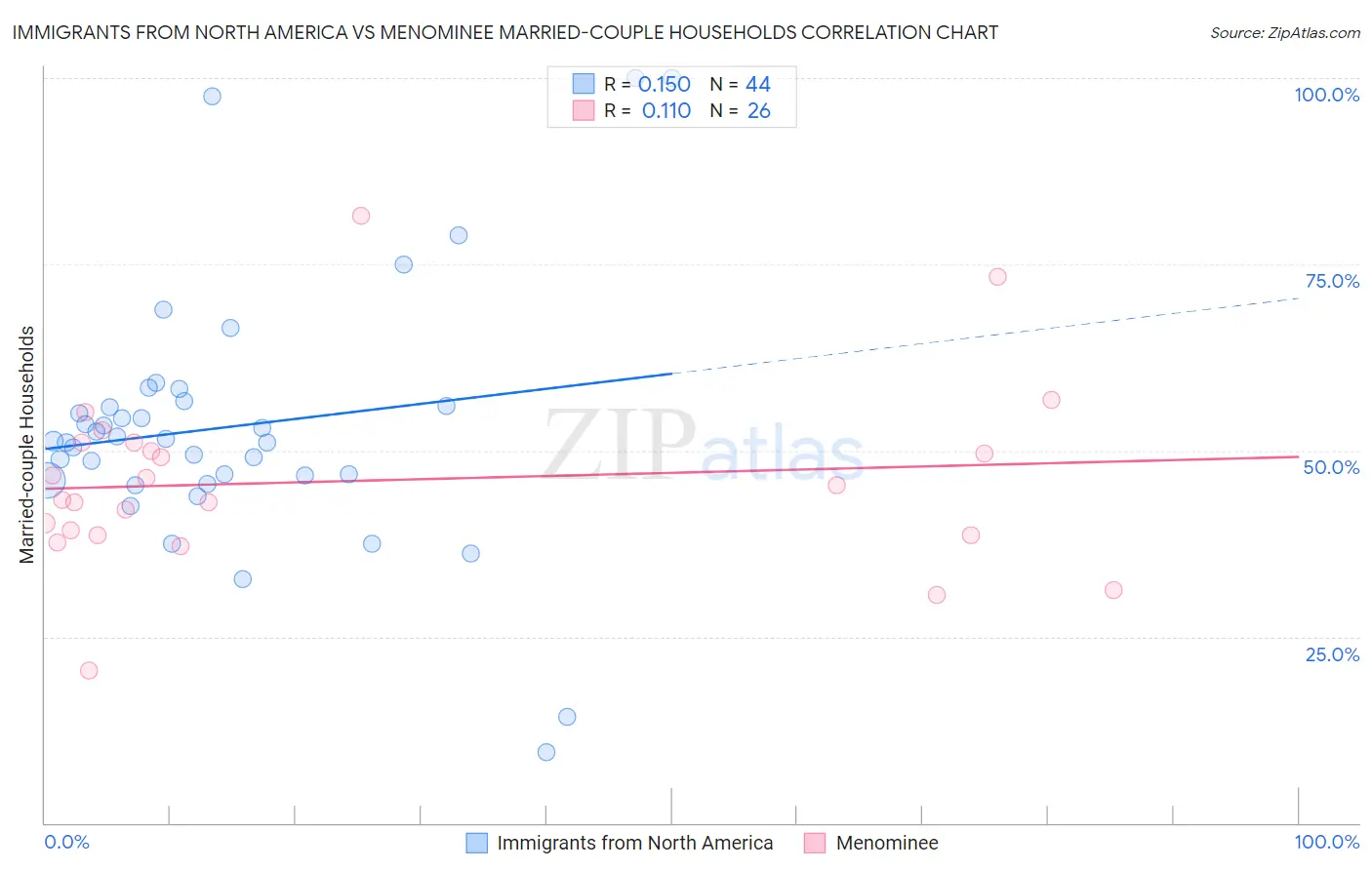 Immigrants from North America vs Menominee Married-couple Households