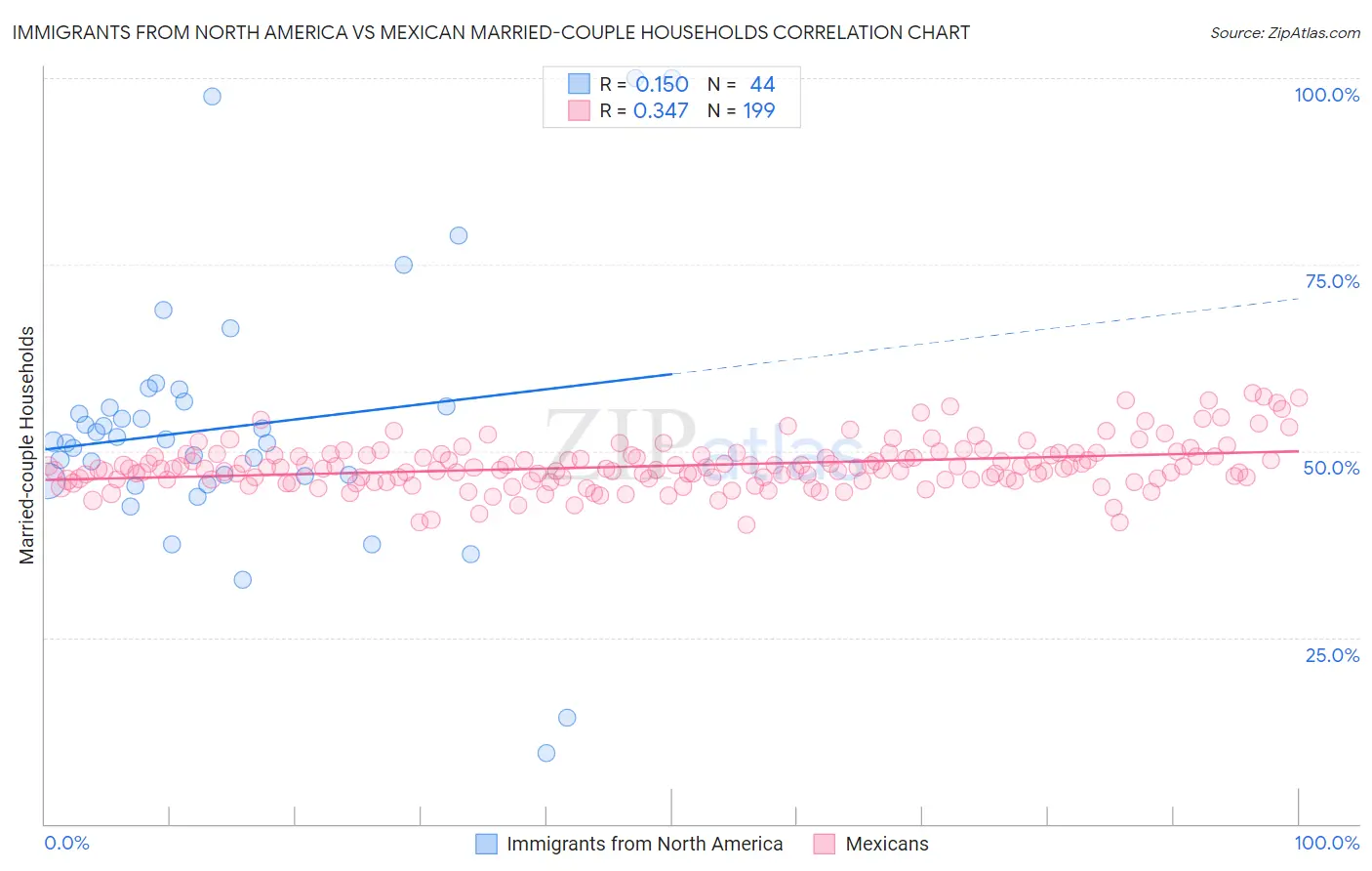 Immigrants from North America vs Mexican Married-couple Households