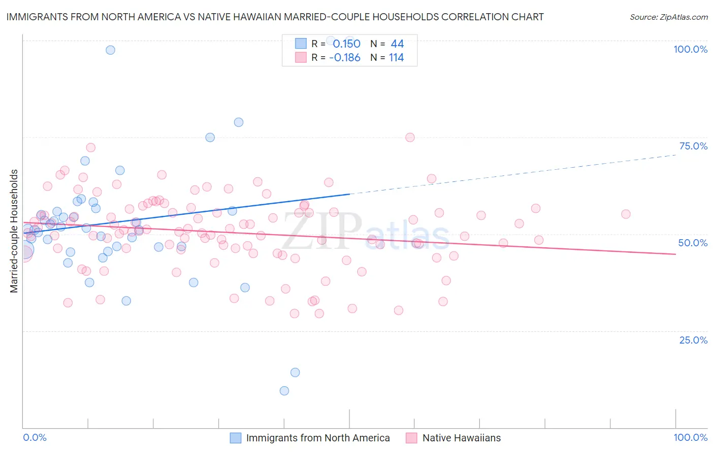 Immigrants from North America vs Native Hawaiian Married-couple Households